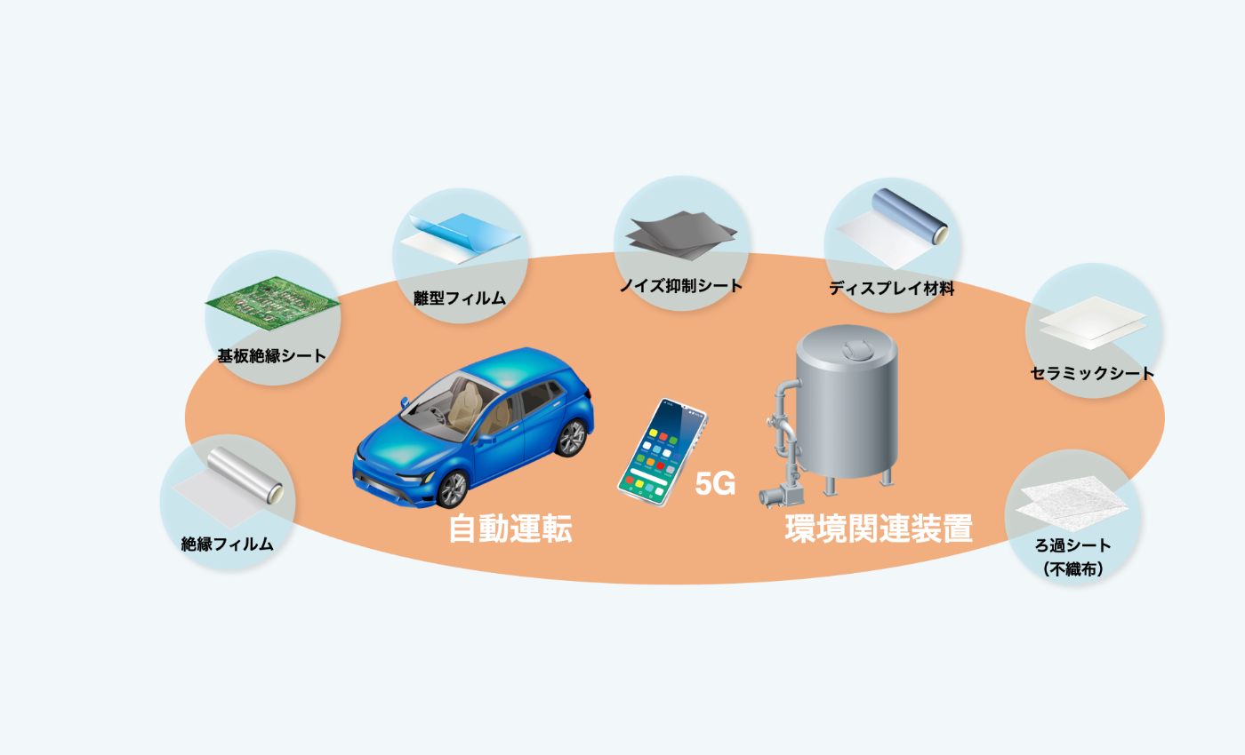 成長市場におけるシート製品の高付加価値化